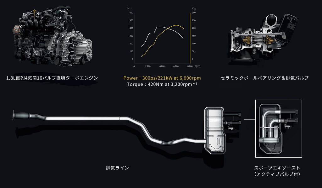 1.8L直列4気筒16バルブ直噴ターボエンジン Power：300ps/221kW at 6,000rpm Torque：420Nm at 3,200rpm＊1 セラミックボールベアリング＆排気バルブ 排気ライン スポーツエキゾースト（アクティブバルブ付）